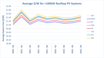 greater than 100kW Q4 2022